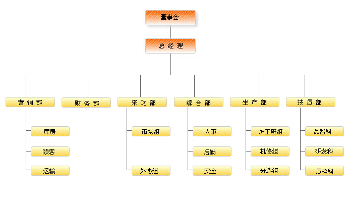 組織架構